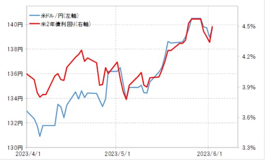 出所：リフィニティブ社データよりマネックス証券が作成