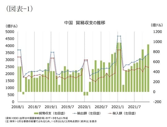［図表1］中国 貿易収支の推移