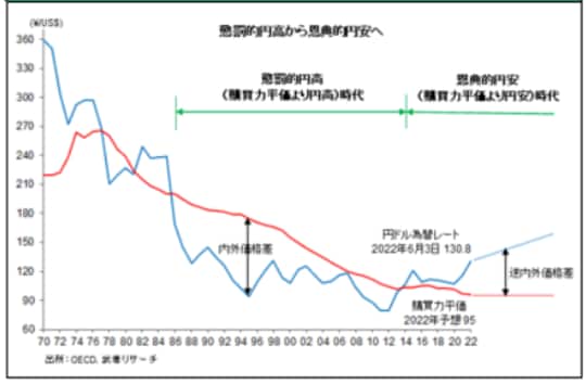 出所：OECD、武者リサーチ