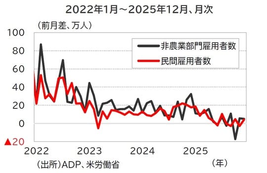 出所:ADP、米労働省
