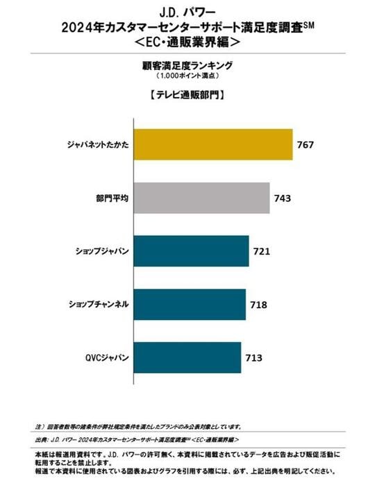 J.D. パワー2024年カスタマ―センターサポート満足度ランキング＜EC・通販業界編＞【テレビ通販部門】