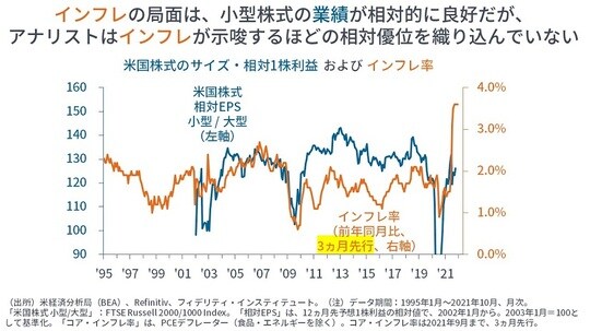 ［図表5］米国株式のサイズ・相対1株利益およびインフレ率