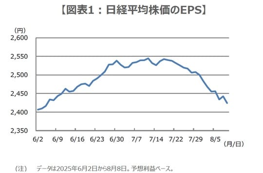 （出所）日本経済新聞社のデータを基に三井住友DSアセットマネジメント作成
