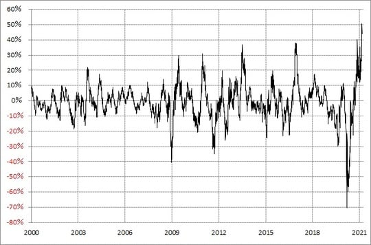 出所：リフィニティブ・データをもとにマネックス証券が作成