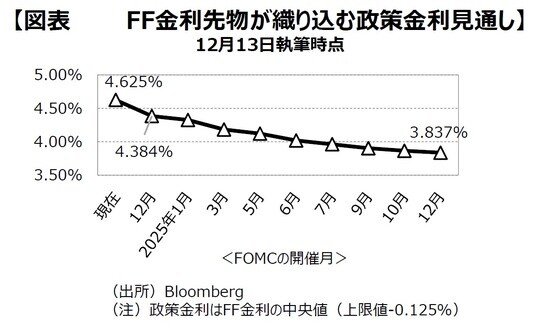 出所：Bloomberg （注）政策⾦利はFF⾦利の中央値（上限値－0.125％）