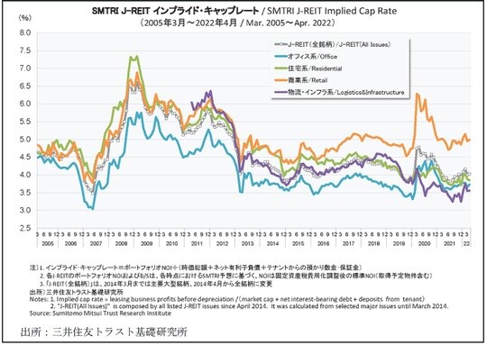 ［図表4］J-REITのキャップレート推移