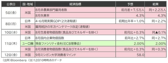 出所:Bloomberg 注:12日10時時点のデータ