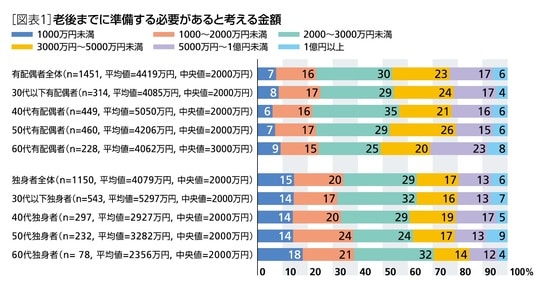 ［図表1］老後までに準備する必要があると考える金額