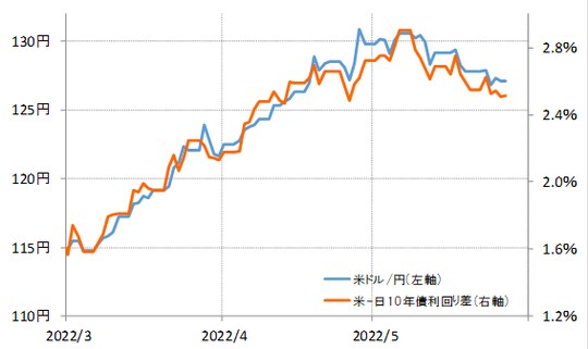 （出所:リフィニティブ社データをもとにマネックス証券が作成）