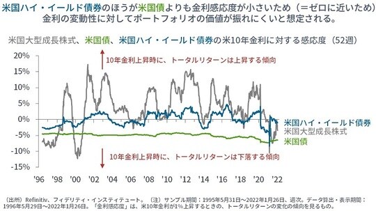 ［図表6］米国大型成長株式、米国債、米国ハイ・イールド債券の米10年金利に対する感応度（52週）