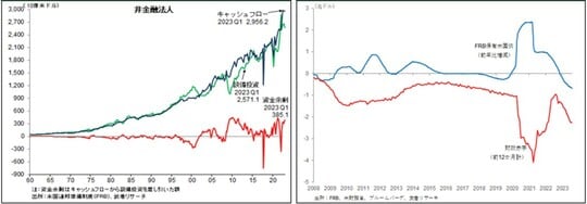 ［図表5］米国企業資金余剰（フリーキャッシュフロー）推移／［図表6］米国財政赤字とFRBによる国債保有の拡大