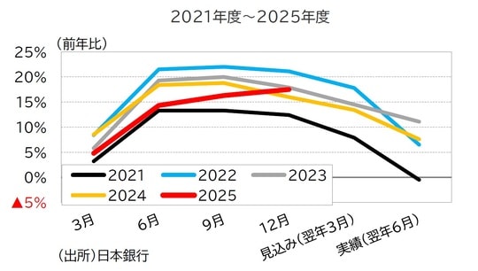 出所：日本銀行