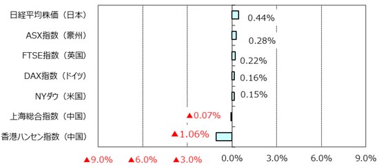 （出所）Bloomberg L.P.のデータを基に三井住友アセットマネジメント作成