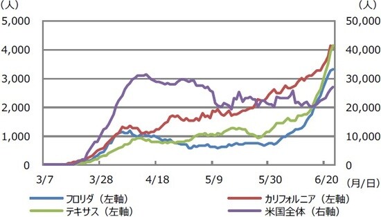 （注）データは2020年3月7日から6月23日。7日間の移動平均。 （出所）WHOのデータを基に三井住友DSアセットマネジメント作成