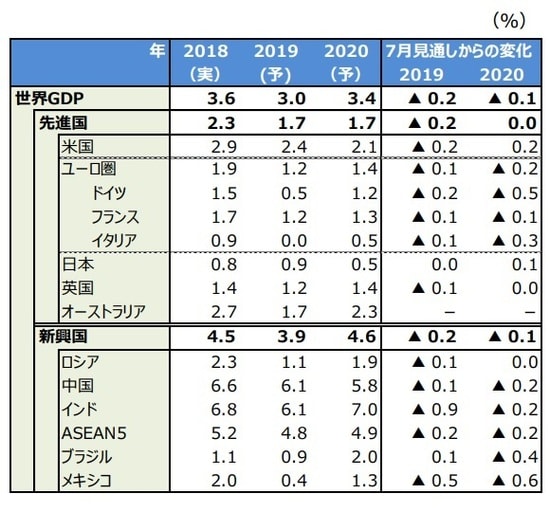 （注）データは2018～2020年。2019、20年はIMF予想。  ASEAN5はインドネシア、マレーシア、フィリピン、タイ、ベトナム。 （出所）IMFのデータを基に三井住友DSアセットマネジメント作成