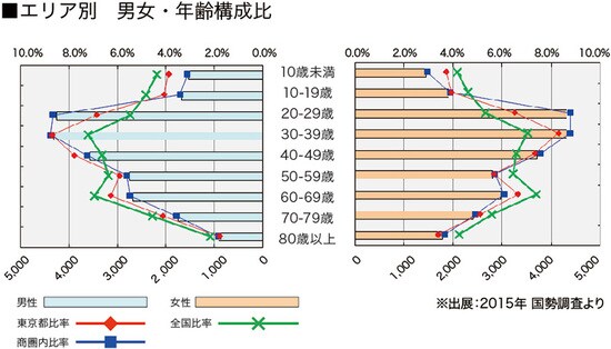 ［図表5］地域別男女・年齢構成比
