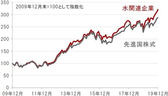 円換算ベース、月次、期間：2009年12月末～2019年12月末 ※先進国株式：MSCI世界株価指数、水関連企業：S&Pグローバル・ウォーター指数（株価指数はすべて配当込み、ネットベース） 出所：トムソン・ロイター・データストリームのデータを使用しピクテ投信投資顧問株式会社作成