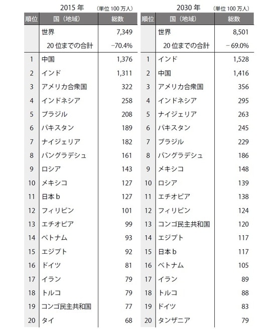 日本bは国立社会保障・人口問題研究所「日本の将来推計人口」による統計局のデータをもとに作成
