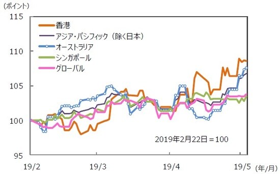 （注）データは2019年2月22日～2019年5月24日。S＆P REIT指数の国・地域別指数（配当込み、現地通貨ベース）。 （出所）FactSet、Bloomberg L.P.のデータを基に三井住友DSアセットマネジメント作成