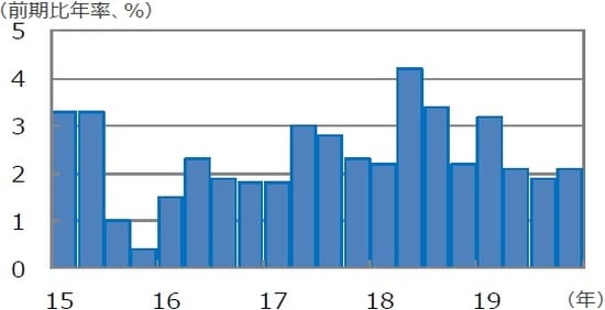 （注）データは2015年1-3月期～2019年10-12月期。  （出所）Bloomberg L.P.のデータを基に三井住友DSアセットマネジメント作成