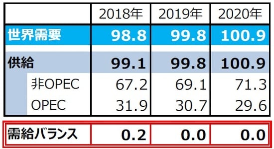 （注1）需給バランス＝供給－需要。  （注2）単位は百万バレル（日量）。  （注3）2018年は実績。2019年、2020年はOPECによる予想。 ただし、2019年と2020年のOPEC生産量は全体の需給 が均衡するとの仮定のもとでの弊社算出値。  （注4）四捨五入の関係で、OPEC、非OPEC供給量の合計は 必ずしも全体の供給量と一致しません。  （出所）「OPEC月報」のデータを基に三井住友DSアセット マネジメント作成