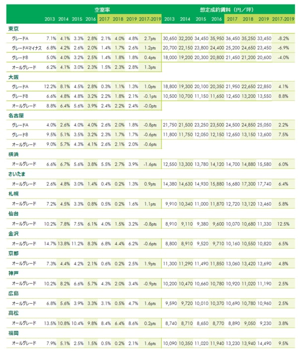 注：上記いずれも各年Q4の数値。2013-2016年は実績値。2017年以降は11月末時点の予測値。
出所：CBRE、2017年11月