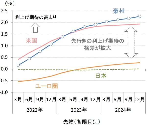  （出所）ブルームバーグ（注）2022年1月13日時点。