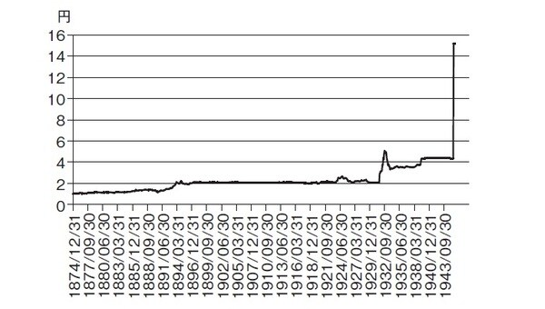 ［図表3］米ドル／円の推移 月次、期間：1874年12月末～1945年12月末 出所：Global Financial Dataのデータを使用しピクテ投信投資顧問作成