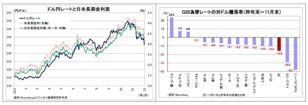 【図表7、8】ドル円レートと日米長期金利差／G20為替レートの対ドル騰落率（昨年末～11月末）