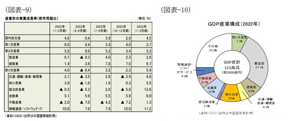 【図表9】【図表10】