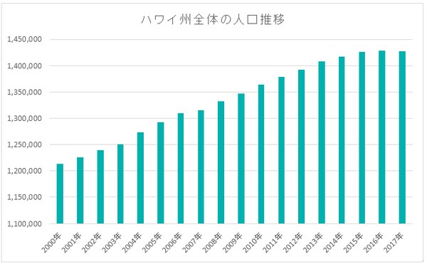 データ出典：The State of Hawaii Data Book 2017