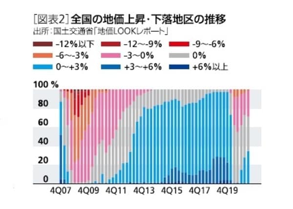 ［図表2］全国の地価上昇・下落地区の推移