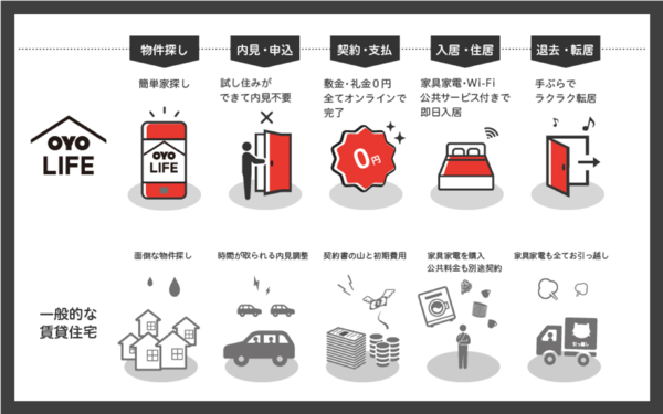 スマートフォンで入居手続きが完結するOYO LIFE ※試し住みは徐々に検証しながら年内に実施予定