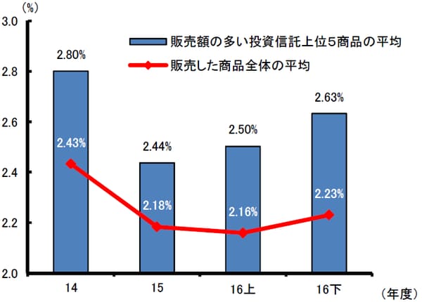 （注１）主要行等８行及び地域銀行10 行の回答を集計。
（注２）販売額の多い投資信託は、各対象行における販売額上位５商品。
（注３）数値は全て加重平均値。
（資料）金融庁
