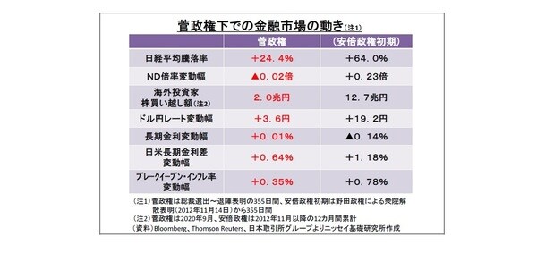 ［図表1］菅政権下での金融市場の動き