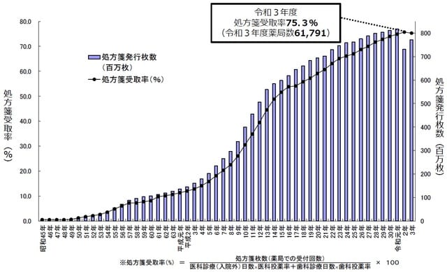 出所：中央社会保険医療協議会 総会（第550回）「調剤について（その1）」