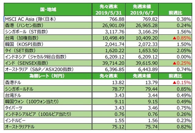（注）為替の変化率がプラスの場合は各国通貨高・円安、マイナス▲の場合は各国通貨安・円高。 （出所）FactSetのデータを基に三井住友DSアセットマネジメント作成