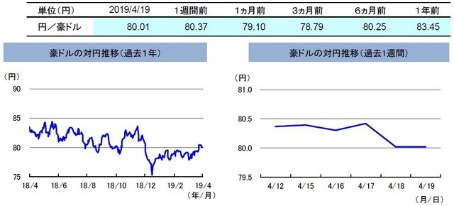 （注）左グラフは2018年4月19日～2019年4月19日、右グラフは2019年4月12日～2019年4月19日。 （出所）リフィニティブのデータを基に三井住友DSアセットマネジメント作成