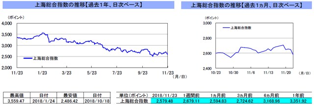 （注）左グラフは2017年11月23日～2018年11月23日、右グラフは2018年10月23日～2018年11月23日｡ （出所）リフィニティブのデータを基に三井住友アセットマネジメント作成