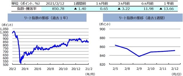 （注）左グラフは2020年2月12日～2021年2月12日、右グラフは2021年2月5日～2021年2月12日。リート指数は、S&PオーストラリアREIT指数（配当込み、現地通貨ベース）。 （出所）FactSetのデータを基に三井住友DSアセットマネジメント作成