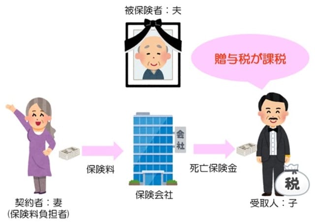 生命保険、贈与税がかかる場合