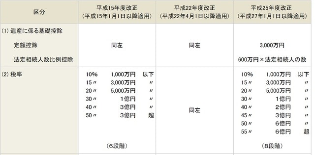［図表12］相続税率の変化（平成15年、22年、25年）
