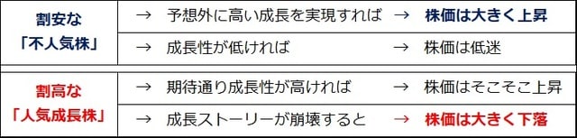 ［図表1］割安な「不人気株」