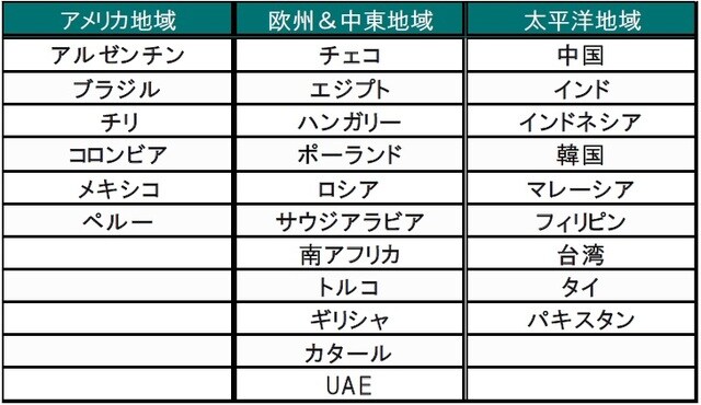 出所：MSCI、2020年6月末現在