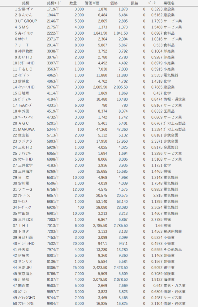 出所：Quick AstraManagerよりマネックス証券作成（価格は2025年11月28日終値）