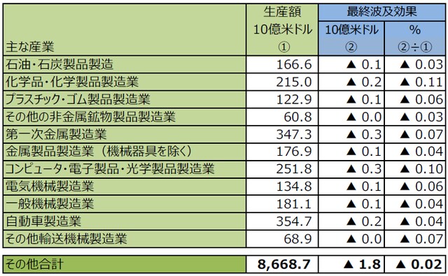 (注)データは2014年ベース。米国による対中制裁500億ドル、同追加制裁2,000億ドル、中国による対米制裁500億ドル、同追加制裁800億ドルと仮定して試算。各500億ドルについては関税率25%、他は同10%をベースに生産の減少額を推計した。表は相対的にマイナスの影響が大きい産業を示した。 (出所)WIOD(World Input-Output Database)のデータを基に三井住友アセットマネジメント作成