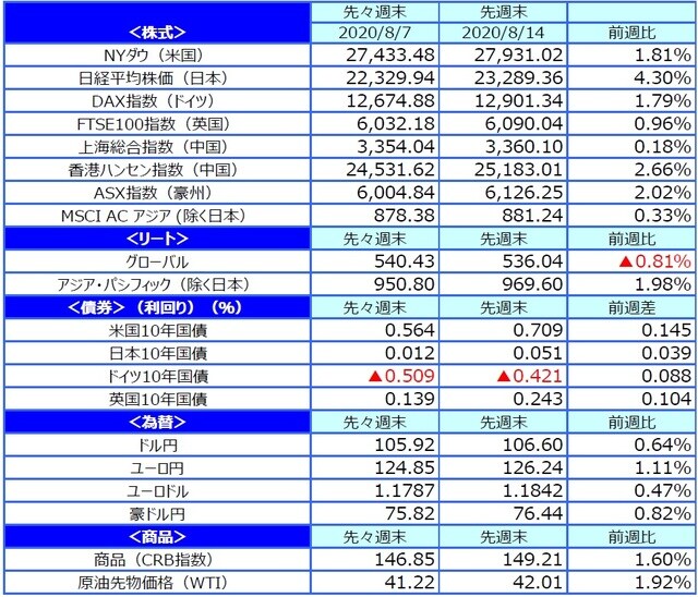 （出所）FactSet、Bloomberg L.P.のデータを基に三井住友DSアセットマネジメント作成