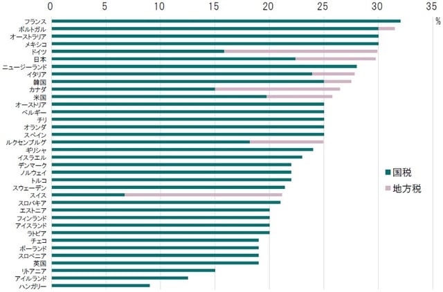出所：OECDのデータよりピクテ投信投資顧問が作成