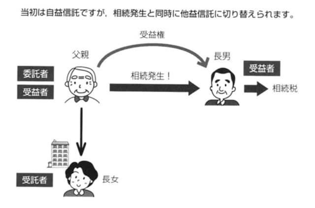 ［図表2］遺言代用信託