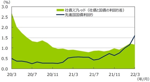 （注1）データは2020年3月～2022年3月の月次データ。 （注2）社債スプレッドはブルームバーグ・USコーポレート・インベストメント・グレードOAS。 先進国国債利回りはFTSE世界国債インデックス（含む日本、米ドルベース）。 （出所）FactSetのデータを基に三井住友DSアセットマネジメント作成